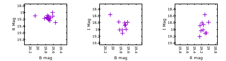 Plot to assess correlation between bands for M33C-13319