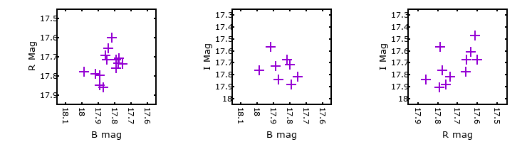 Plot to assess correlation between bands for M33C-13560