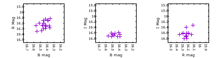 Plot to assess correlation between bands for M33C-13767