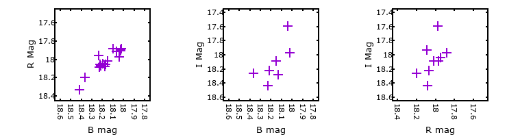 Plot to assess correlation between bands for M33C-14120