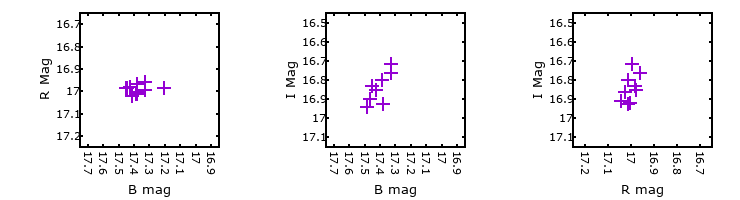 Plot to assess correlation between bands for M33C-14239