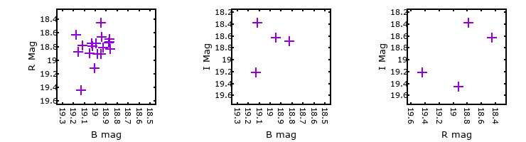 Plot to assess correlation between bands for M33C-14430