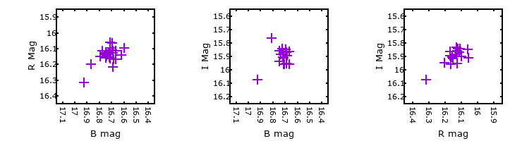 Plot to assess correlation between bands for M33C-15731