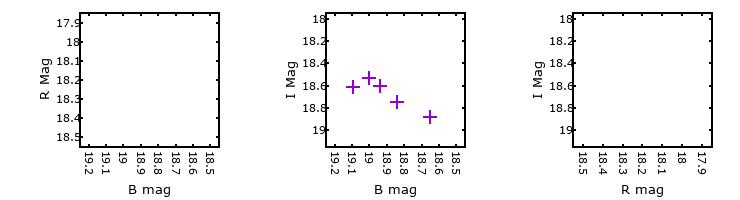 Plot to assess correlation between bands for M33C-15742