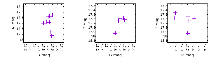 Plot to assess correlation between bands for M33C-15894