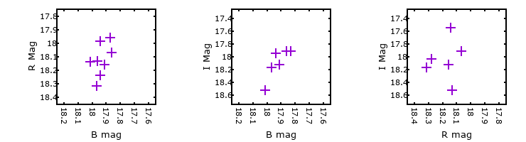 Plot to assess correlation between bands for M33C-16063