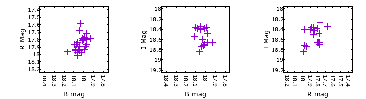 Plot to assess correlation between bands for M33C-16236