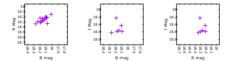 Plot to assess correlation between bands for M33C-16364
