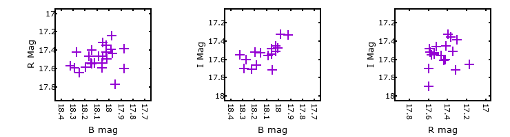Plot to assess correlation between bands for M33C-18563