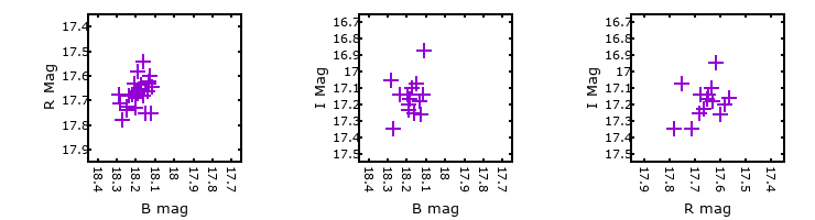 Plot to assess correlation between bands for M33C-20109