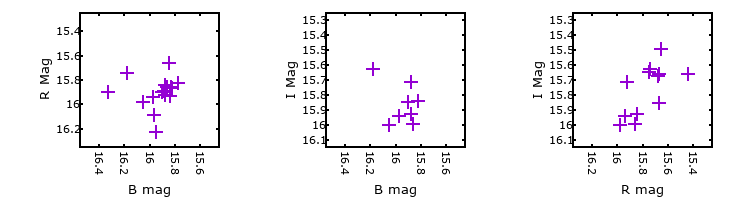Plot to assess correlation between bands for M33C-21192