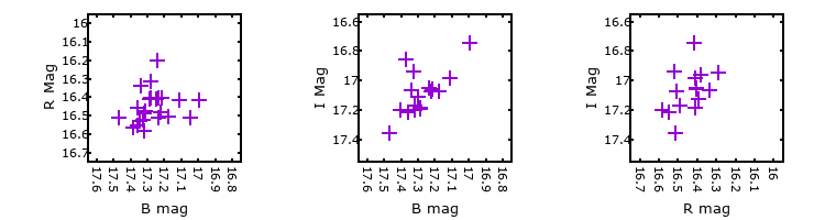 Plot to assess correlation between bands for M33C-21336