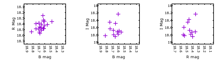Plot to assess correlation between bands for M33C-22022