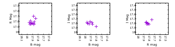 Plot to assess correlation between bands for M33C-23048