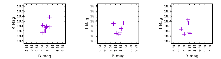 Plot to assess correlation between bands for M33C-24812