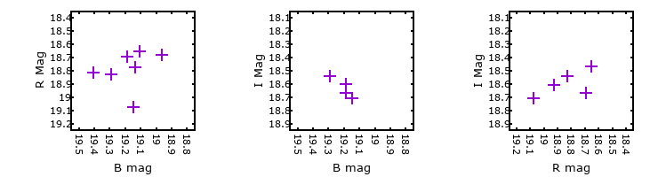 Plot to assess correlation between bands for M33C-25255