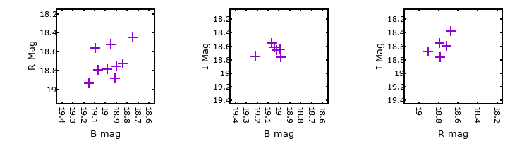 Plot to assess correlation between bands for M33C-2976