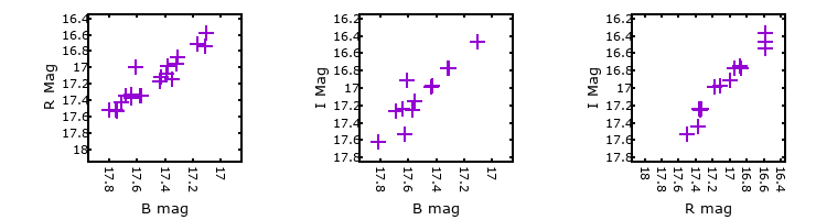 Plot to assess correlation between bands for M33C-4119