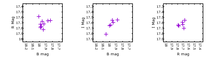 Plot to assess correlation between bands for M33C-4174