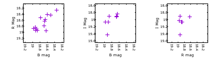 Plot to assess correlation between bands for M33C-4444