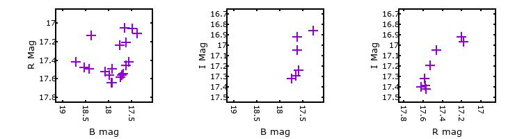 Plot to assess correlation between bands for M33C-5916