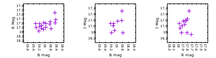 Plot to assess correlation between bands for M33C-7256