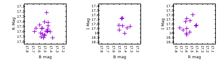 Plot to assess correlation between bands for M33C-8094