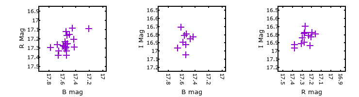 Plot to assess correlation between bands for M33C-8293