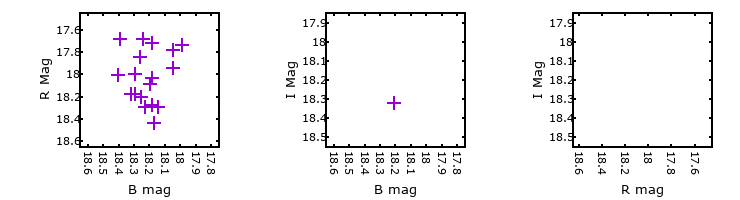Plot to assess correlation between bands for M33C-9826