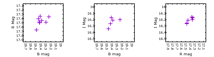 Plot to assess correlation between bands for PSO-J10.8180+41.6265