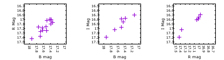 Plot to assess correlation between bands for PSO-J11.0457+41.5548