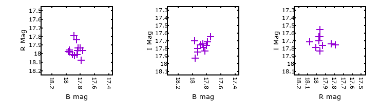 Plot to assess correlation between bands for UIT003