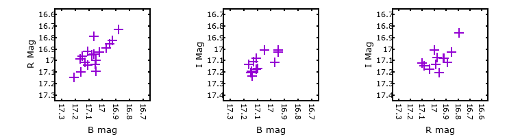 Plot to assess correlation between bands for UIT008