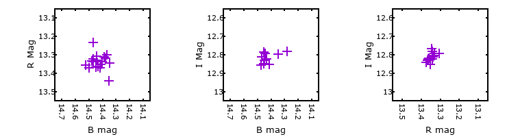Plot to assess correlation between bands for UIT218