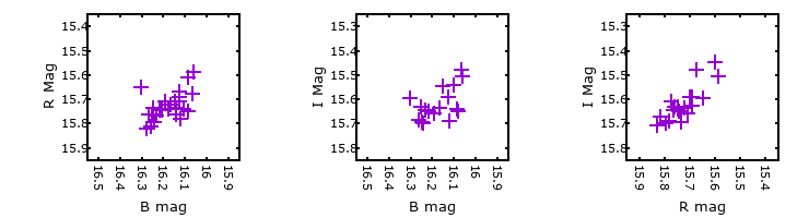 Plot to assess correlation between bands for UIT301_B416