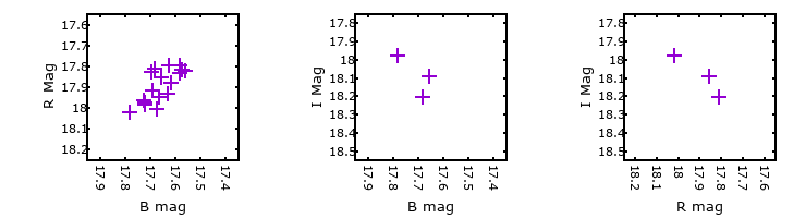 Plot to assess correlation between bands for UIT349