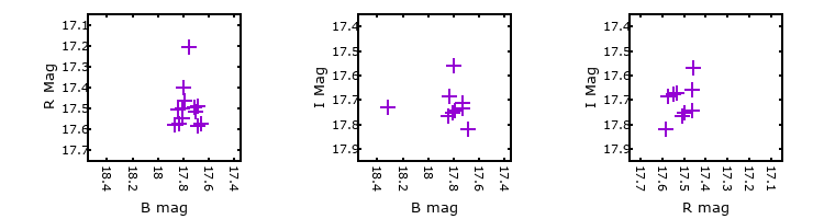 Plot to assess correlation between bands for V-008043