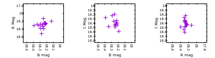 Plot to assess correlation between bands for V-021331