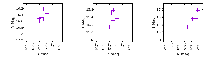 Plot to assess correlation between bands for V-024824
