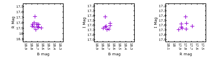 Plot to assess correlation between bands for V-031584