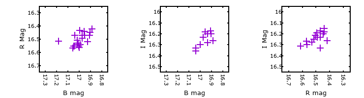 Plot to assess correlation between bands for V-033347