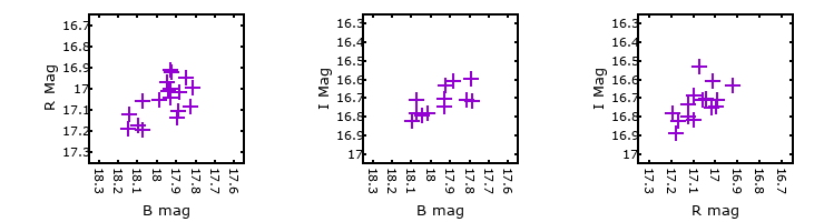 Plot to assess correlation between bands for V-045901