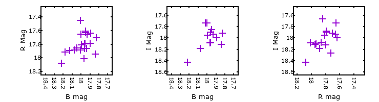 Plot to assess correlation between bands for V-072150