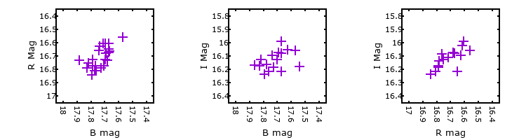 Plot to assess correlation between bands for V-073136
