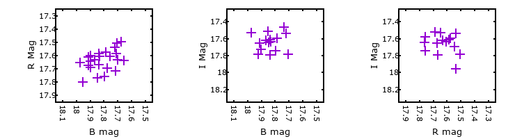 Plot to assess correlation between bands for V-073722