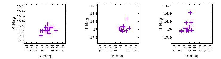 Plot to assess correlation between bands for V-078046