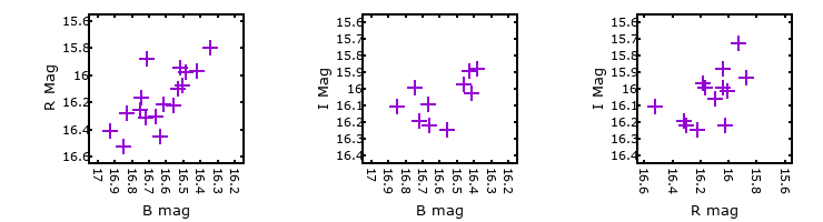 Plot to assess correlation between bands for V-093351