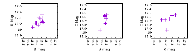Plot to assess correlation between bands for V-101408