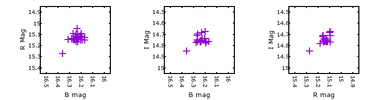 Plot to assess correlation between bands for V-102367