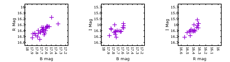 Plot to assess correlation between bands for V-104139